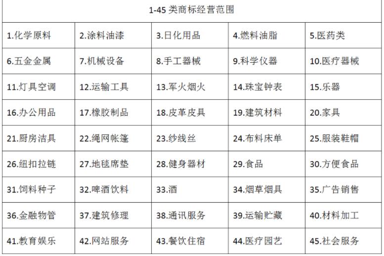 聊城商标注册公司分享：商标有多少大类？